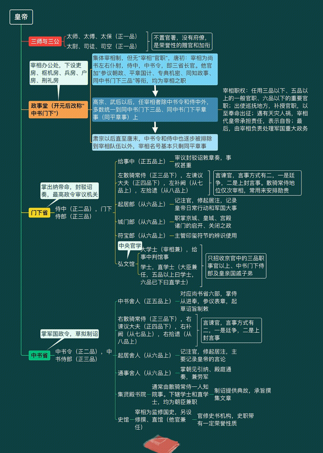 九寺五监十二卫图片