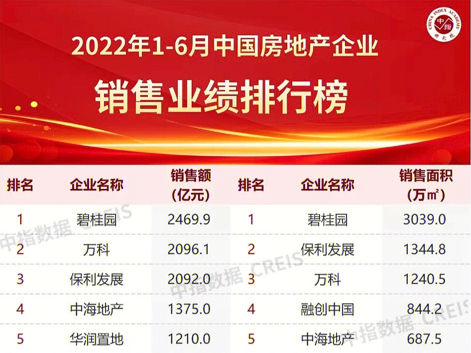 你是谁的业主73图⑦是2021,2022上半年部分房企销售目标及完成情况