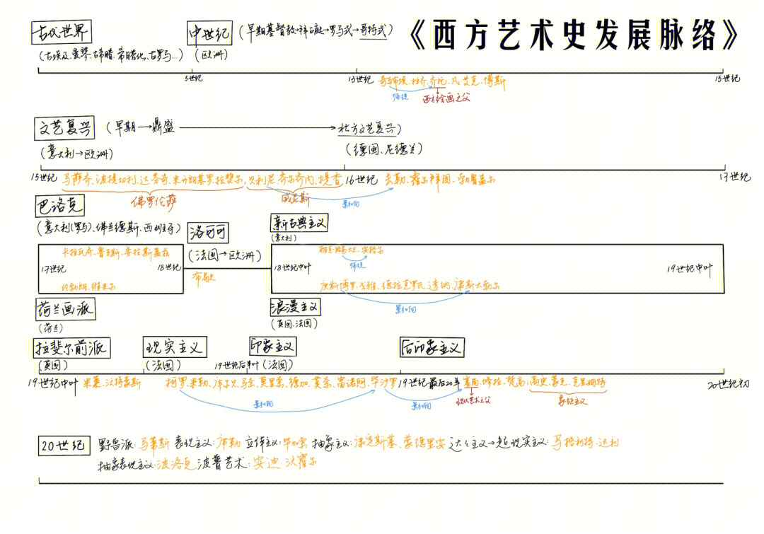 外国美术史知识框架图图片