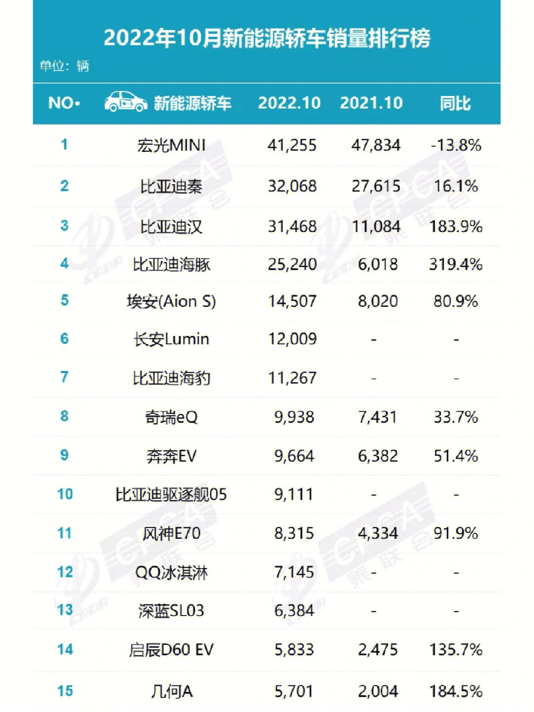 10月新能源汽车销量排行
