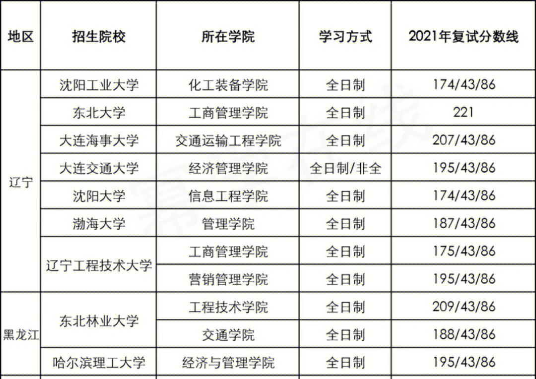 沈阳大学一览表图片