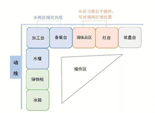 后厨动线图片