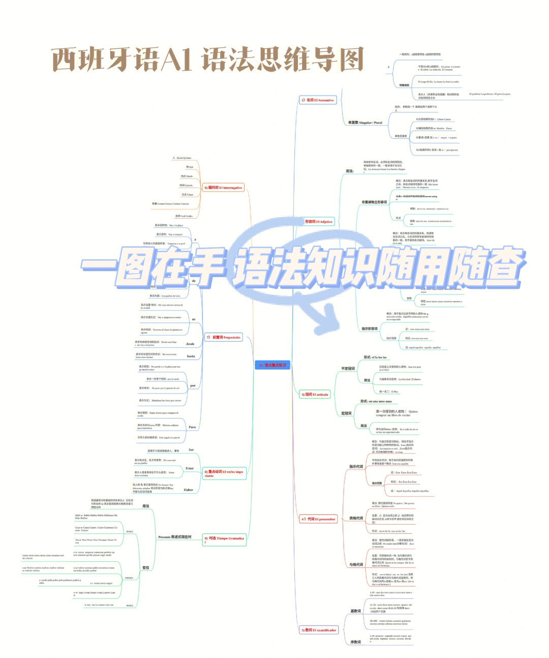 西班牙语a1语法知识思维导图