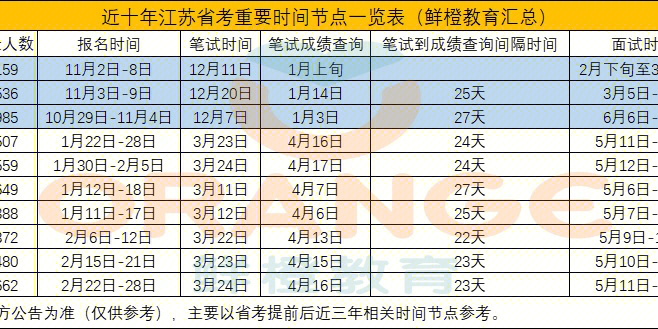 近十年江苏省考重要参考时间75