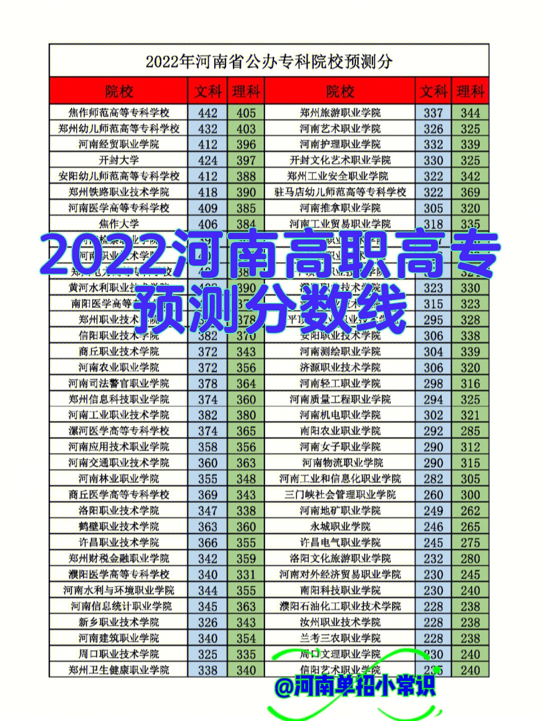 2022河南高考高职高专分数线预测