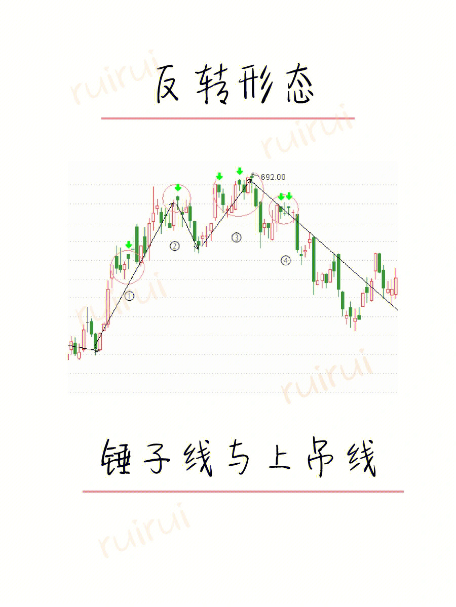 从零开始学k线锤子线与上吊线