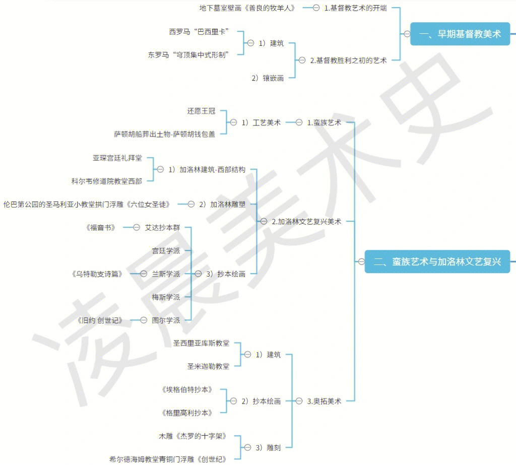 外国美术史中世纪思维导图