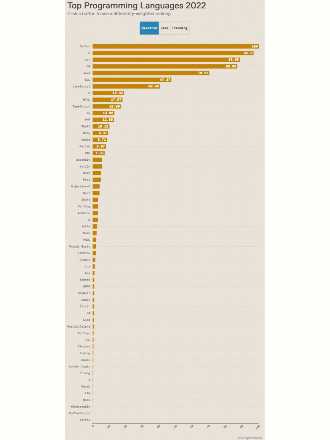 编程语言排名图片