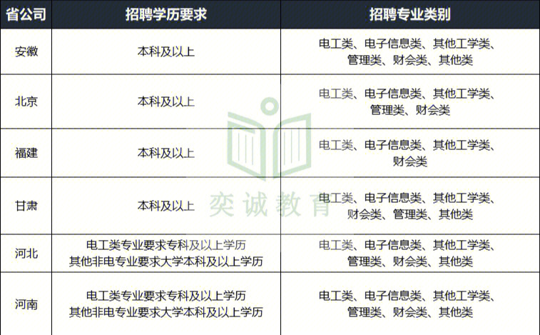 国网二批各省招聘专业及学历要求汇总