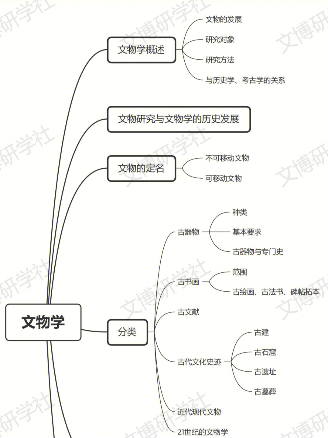 博物馆思维导图简单图片