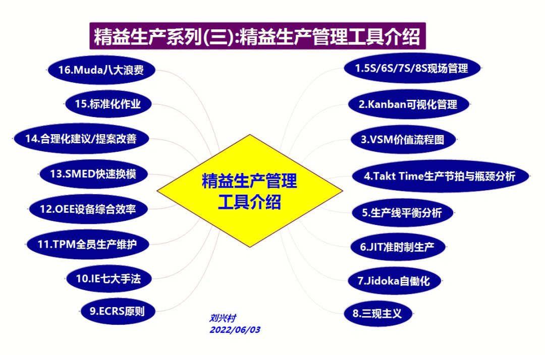 精益生产系列(三:精益生产管理工具介绍(1)