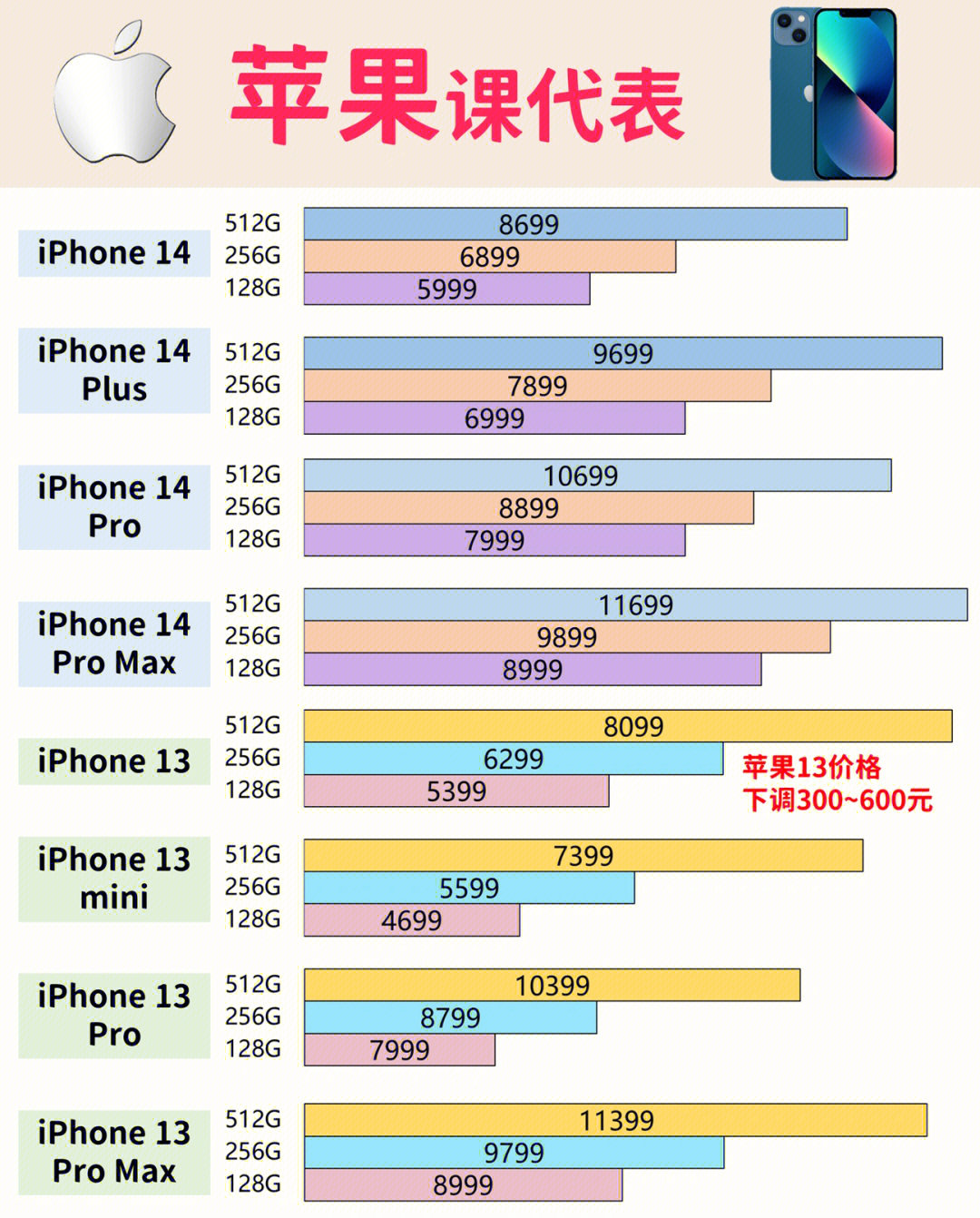 962022苹果新品发布会正式召开,iphone 14一共发布了四款型号,新机