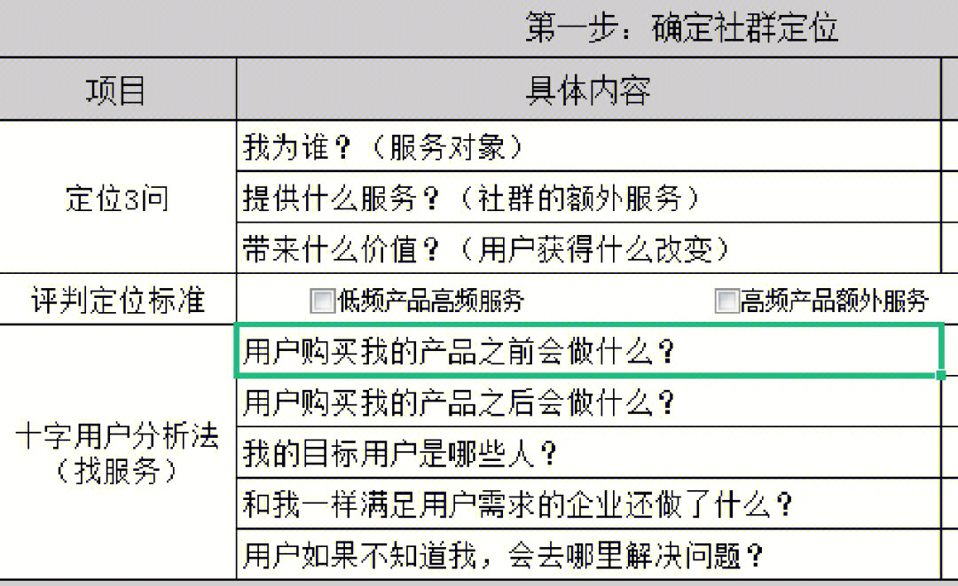 社群小白入门级教程日常运营五步走