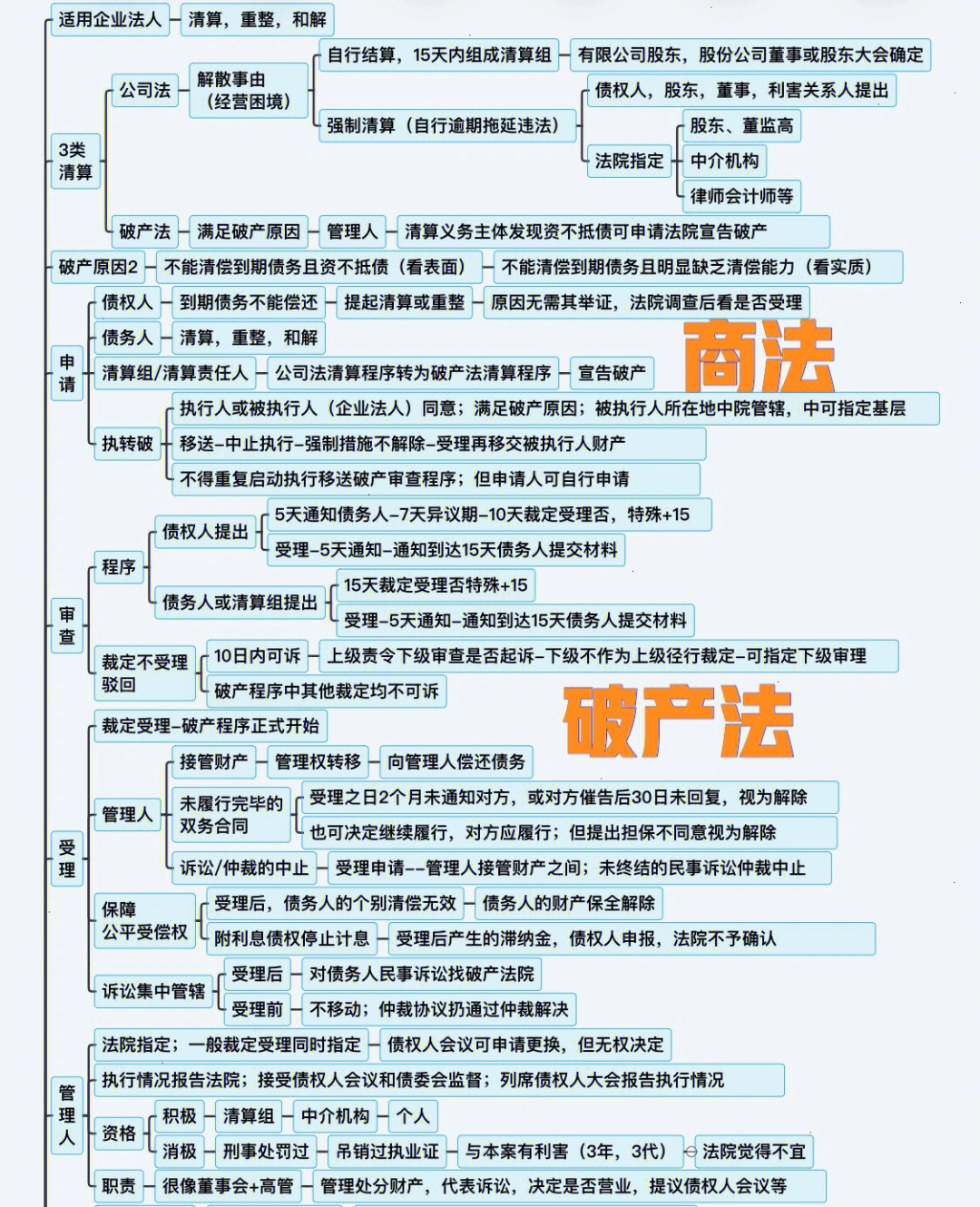 2022法考刘安琪商法破产法