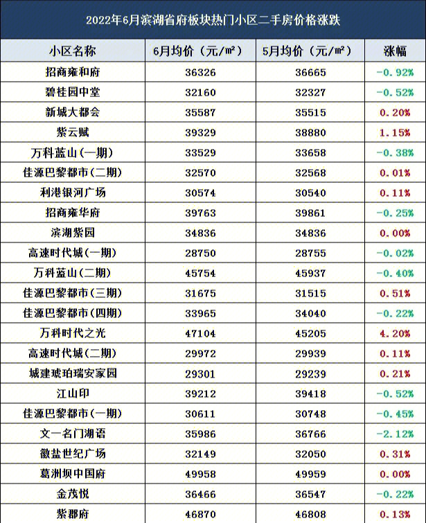 滨湖56月所有小区二手房价格