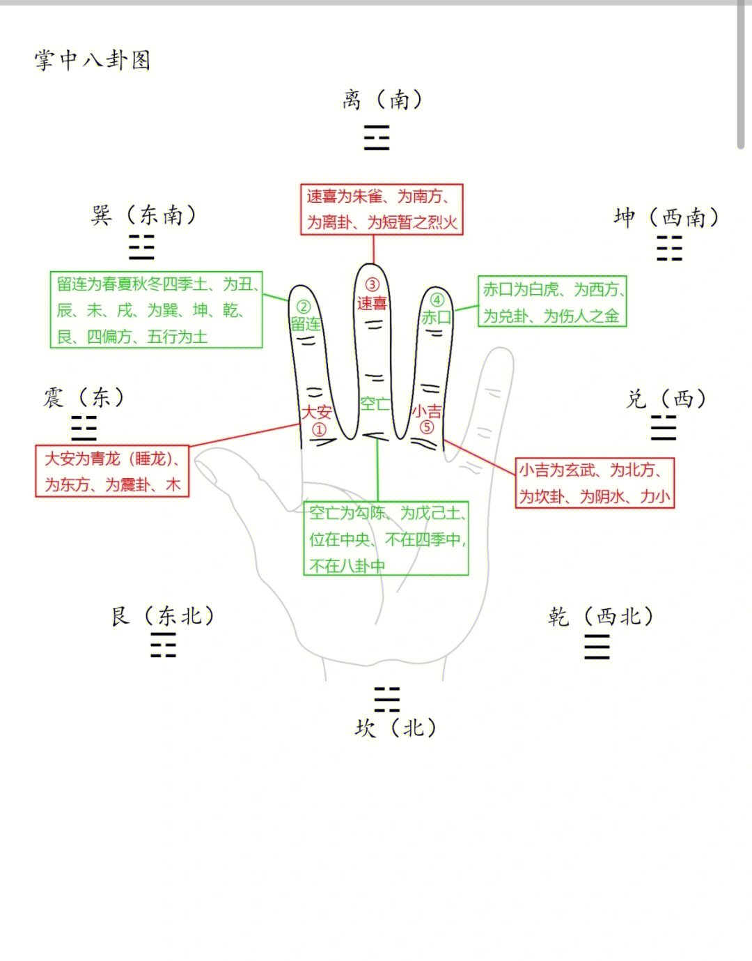 六种掌诀定位(1)大安定位—食指根部(2)留连定位—食指指尖(3)