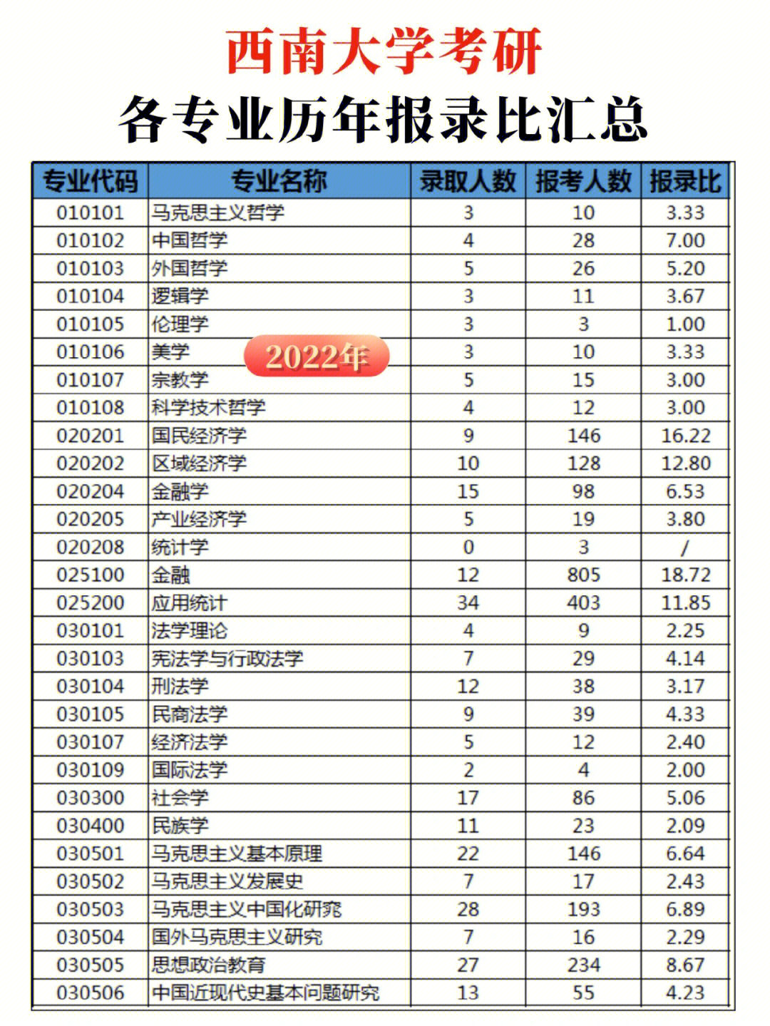 西南大学历年考研报录比60你们要的都在70