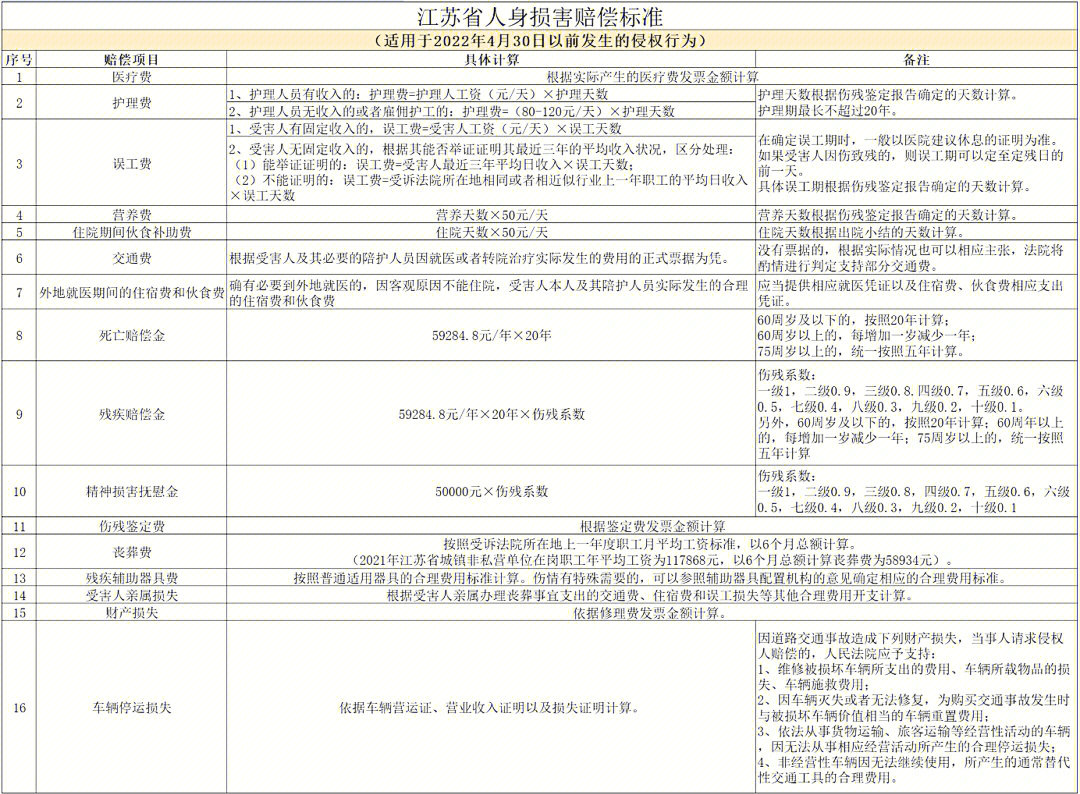 实务干货|2022江苏人身损害赔偿标准计算表