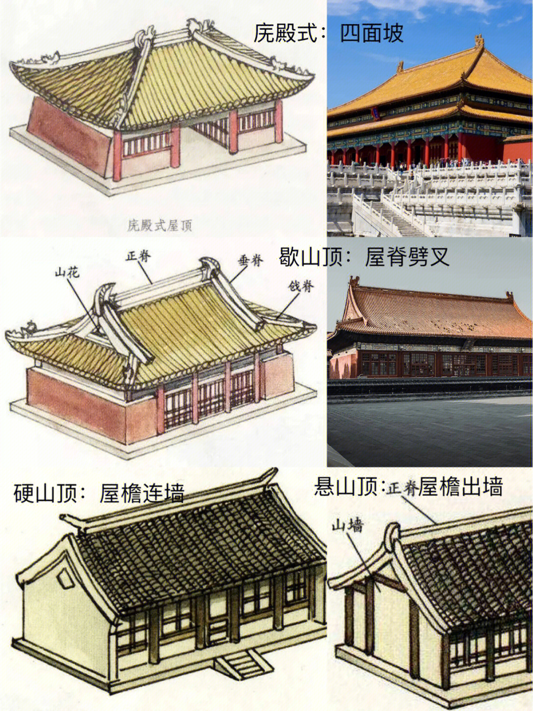 在中国古建筑艺术中,屋顶的形制大有讲究