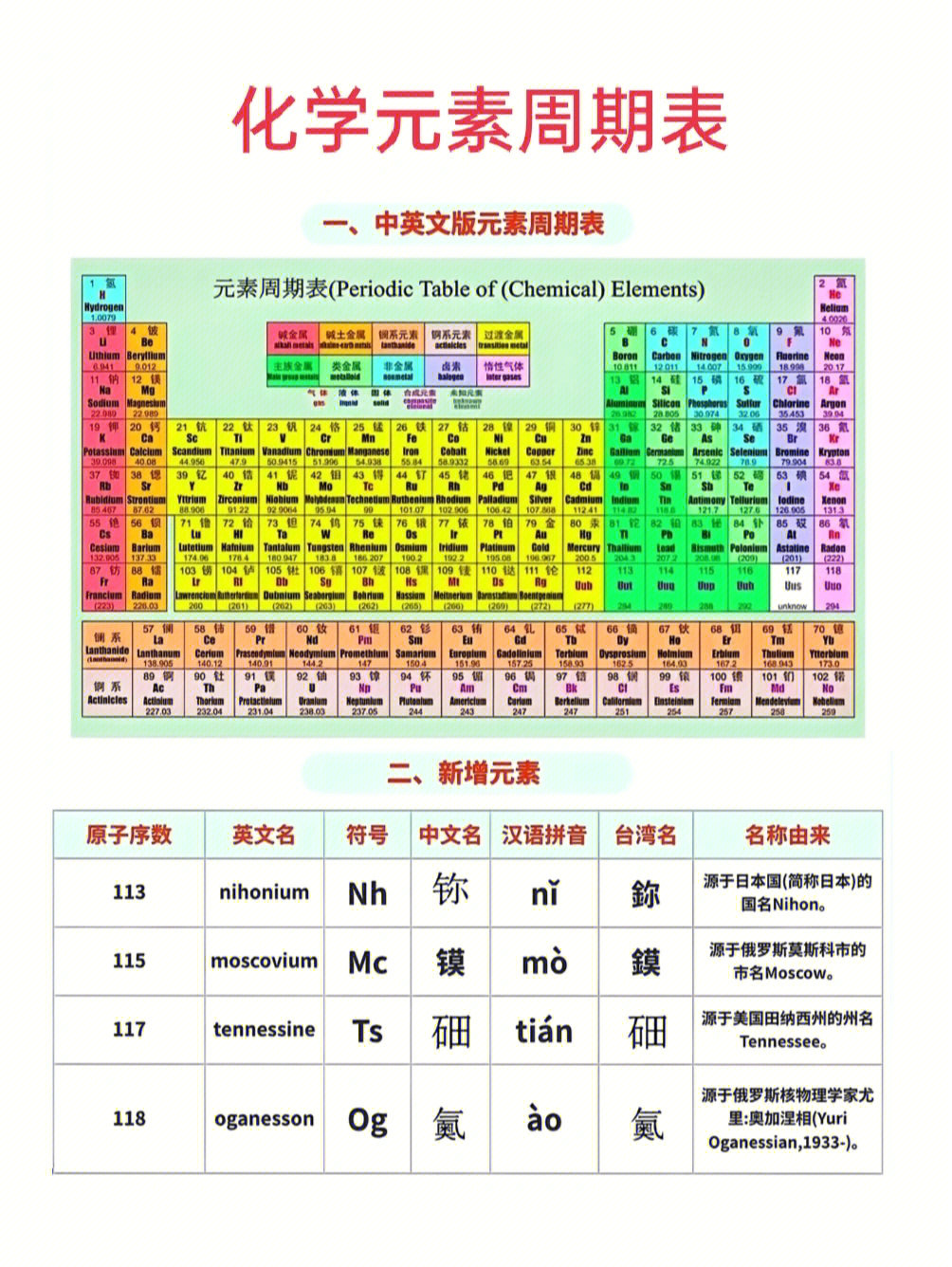 化学元素周期表