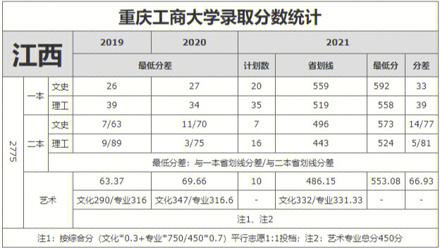 重庆工商大学分数线图片