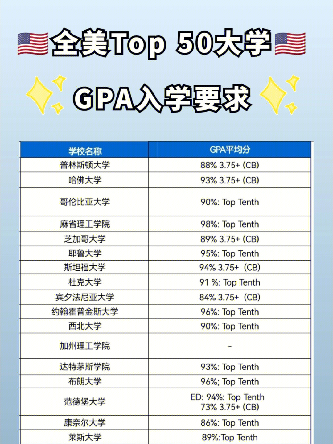 [满月r]以上数据,主要总结自美国大学官网,官网没有显示的则采用the