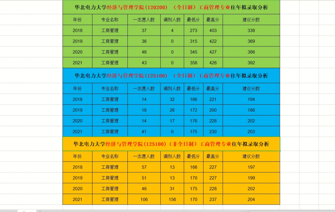 华北电力大学工商管理专业考研信息分享03