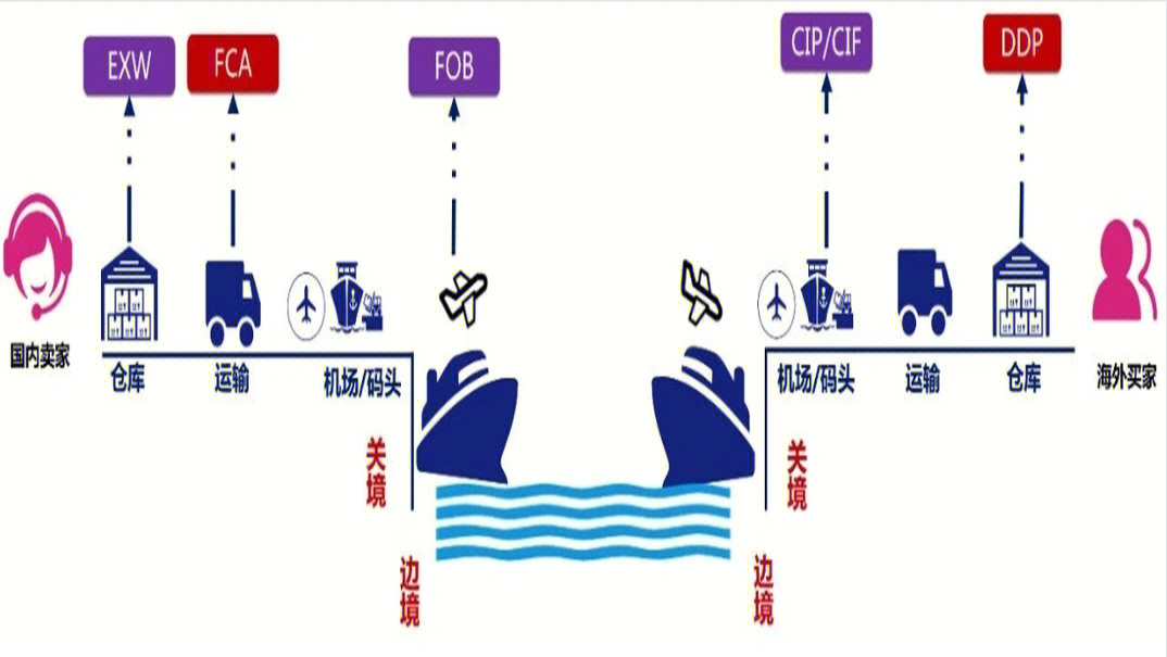 最常用的13种贸易条款