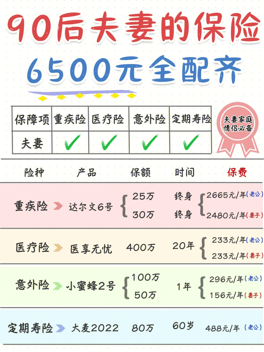 总花费650090后夫妻终于把保险买全了