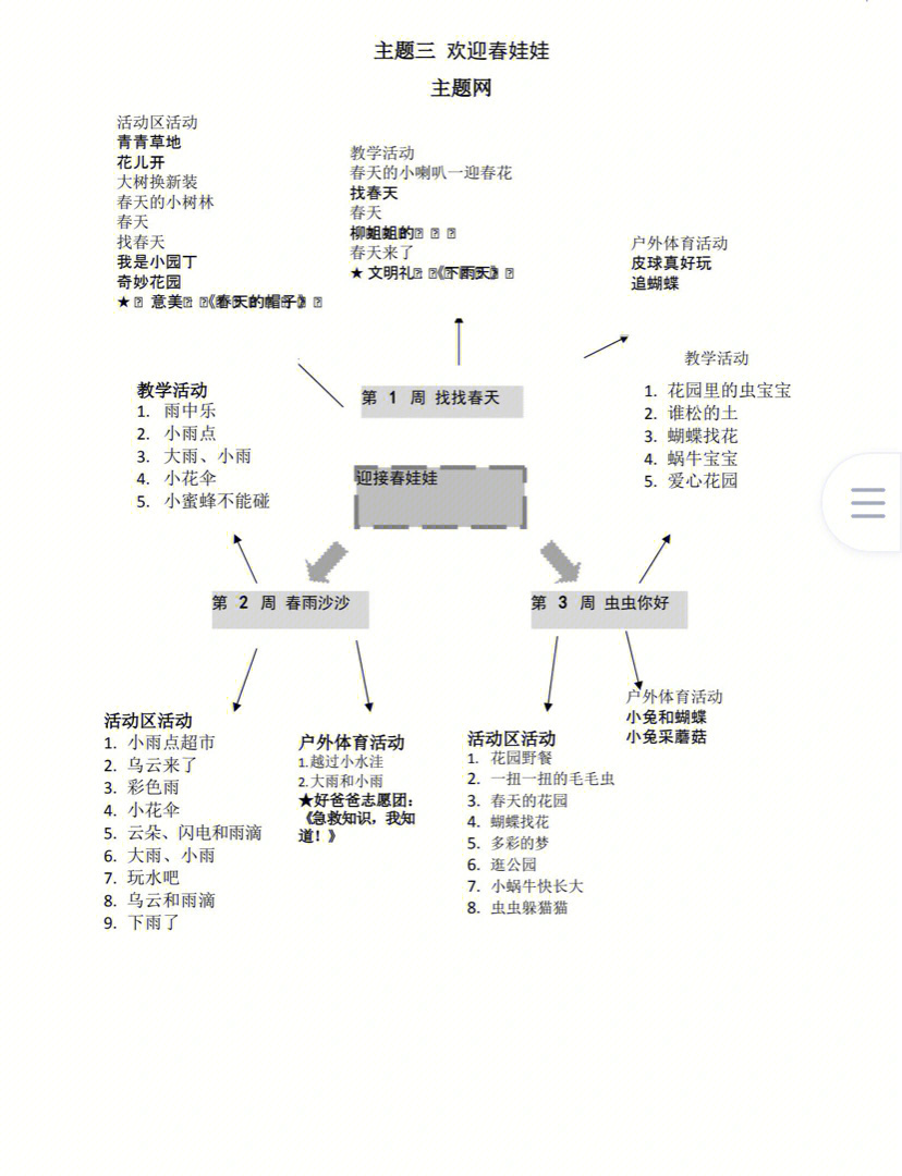 99小班园本课程99电子版可编辑99 内容非常详细,96主题网络图