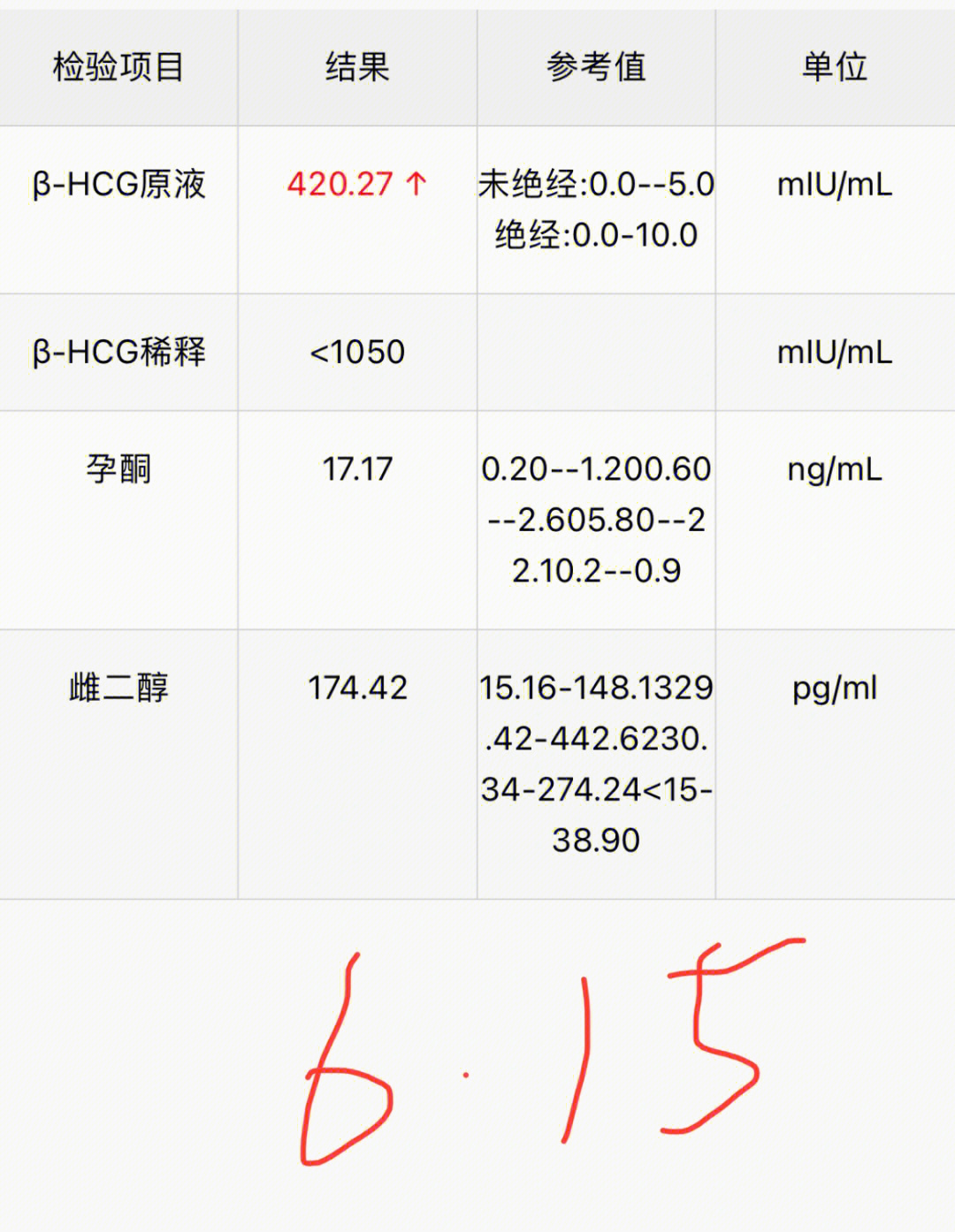 关于hcg翻倍以及孕早期的虚惊一场