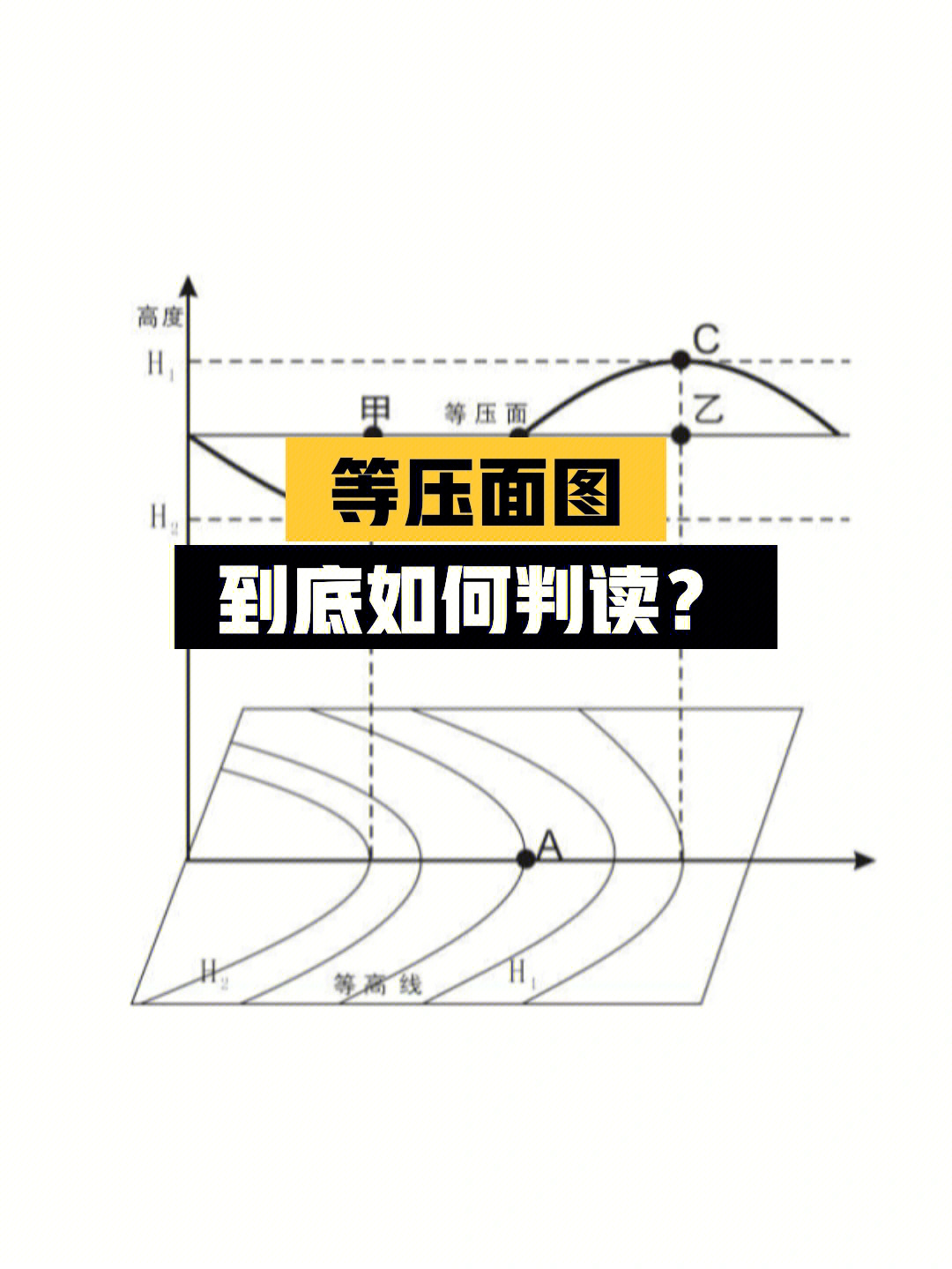 7115地理考点梳理:等压面的判读