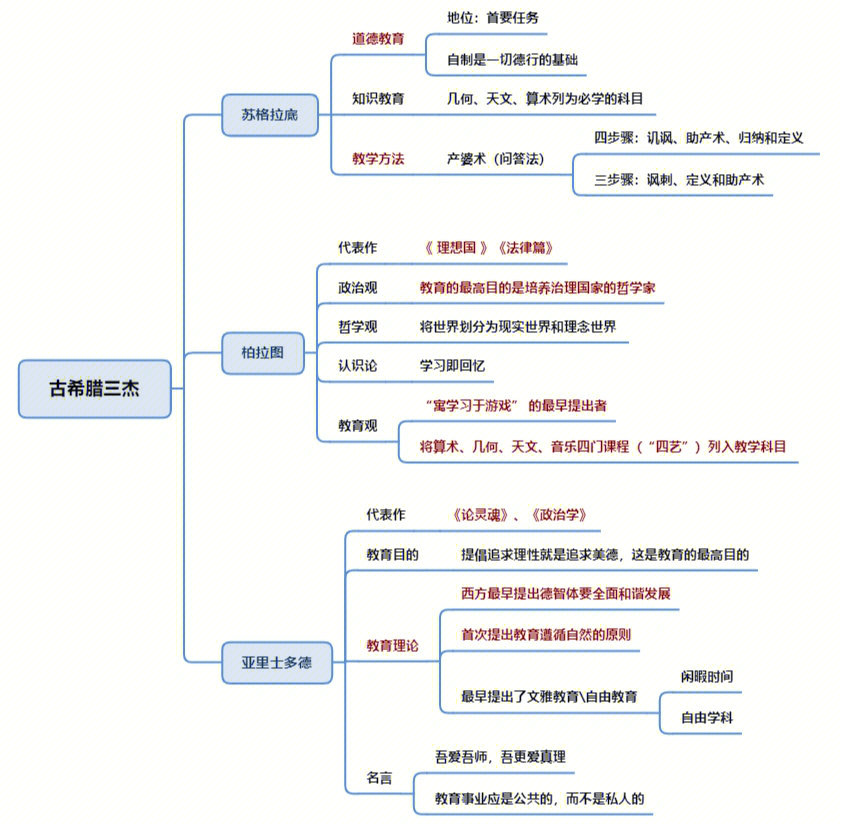 古希腊三杰