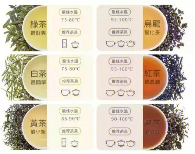 发酵篇六大茶类的划分基础是在制作中,由茶叶发酵的不同程度决定的