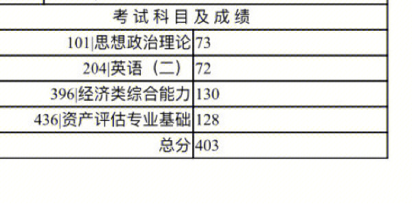 地大资产评估考研初试成绩