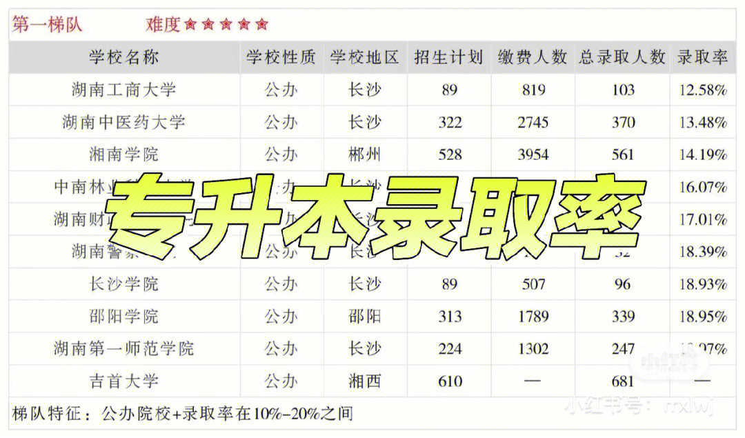 22届湖南专升本各院校录取率排行