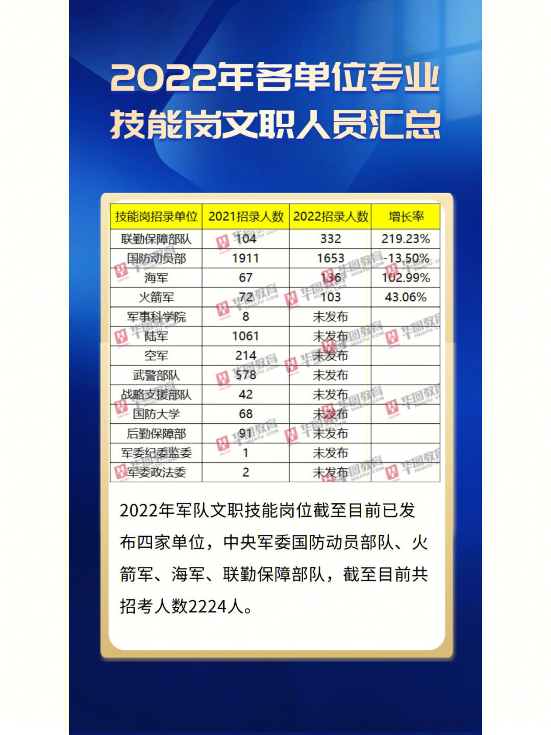 2022火箭军专业技能岗文职人员公告