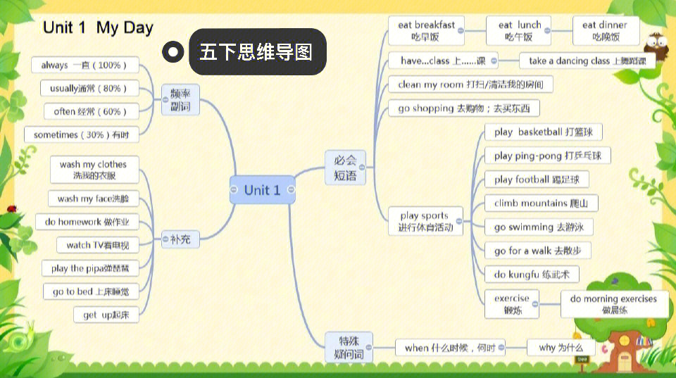 五年级下册英语思维导图