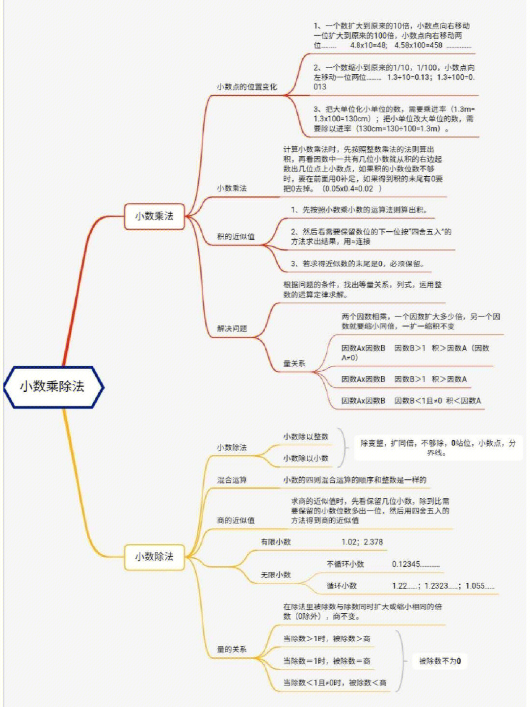 3年级乘与除思维导图图片