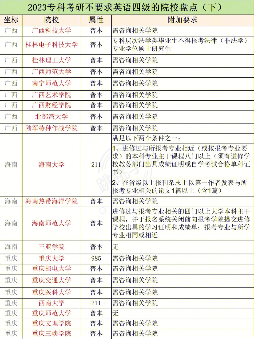 2023专科考研不要求英语四级的院校盘点下