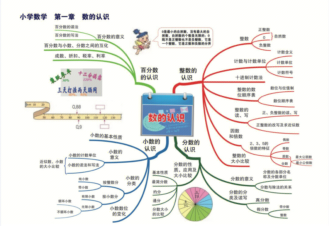 常见的量思维导图彩色图片