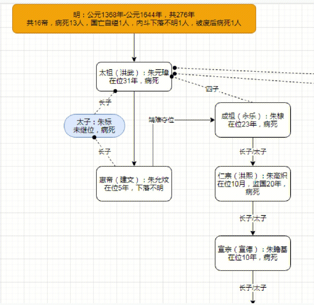 明朝帝王世系图图片