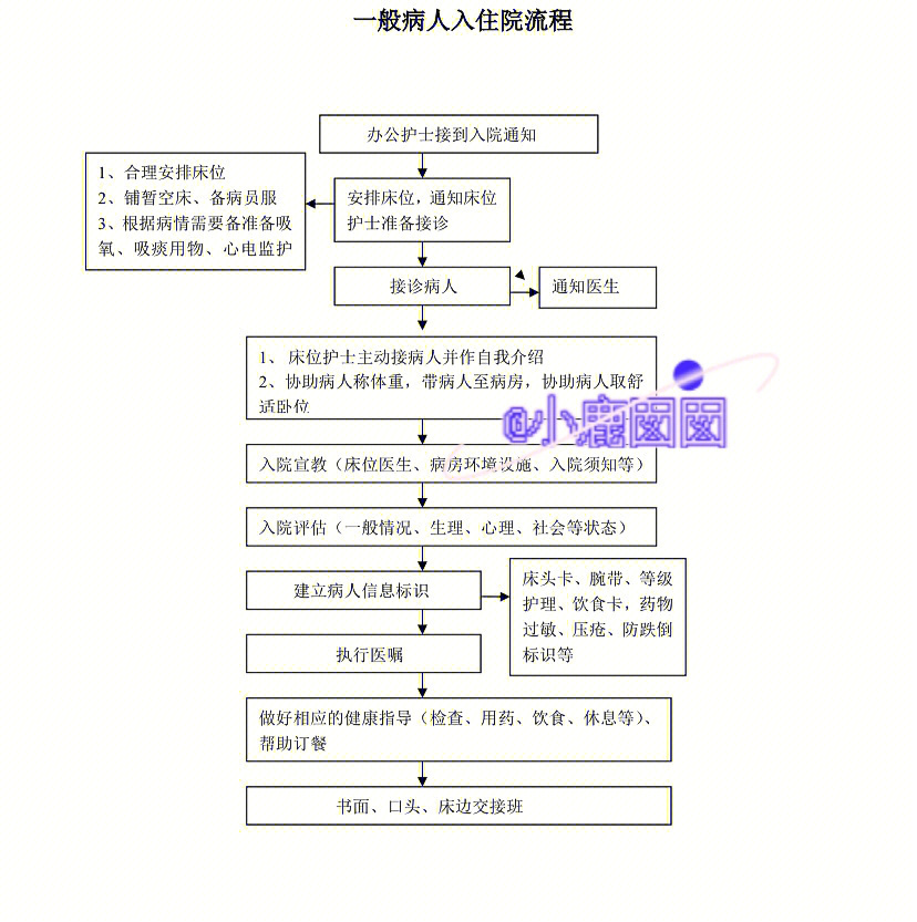 住院护士工作站流程图图片