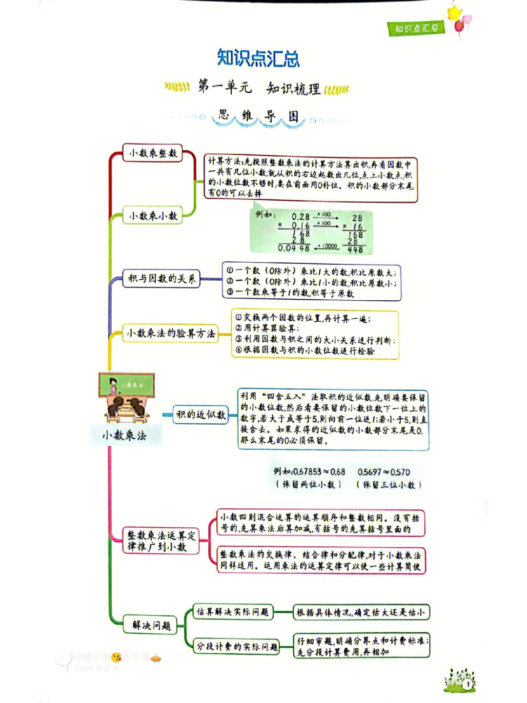 人教版数学五年级上册知识点思维导图总结