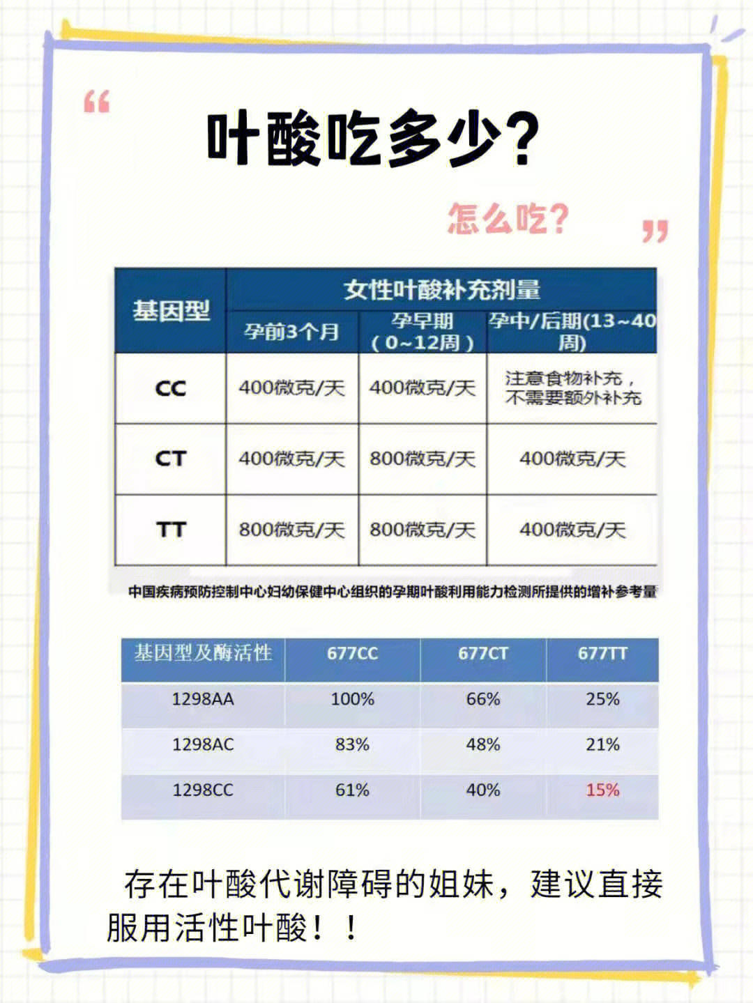 叶酸cccttt对照表图片