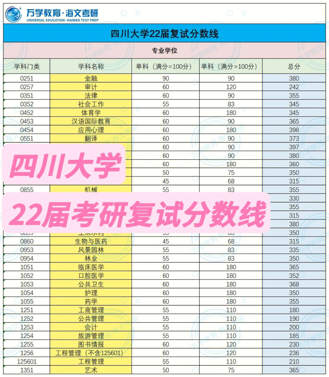 四川大学22届考研复试分数线