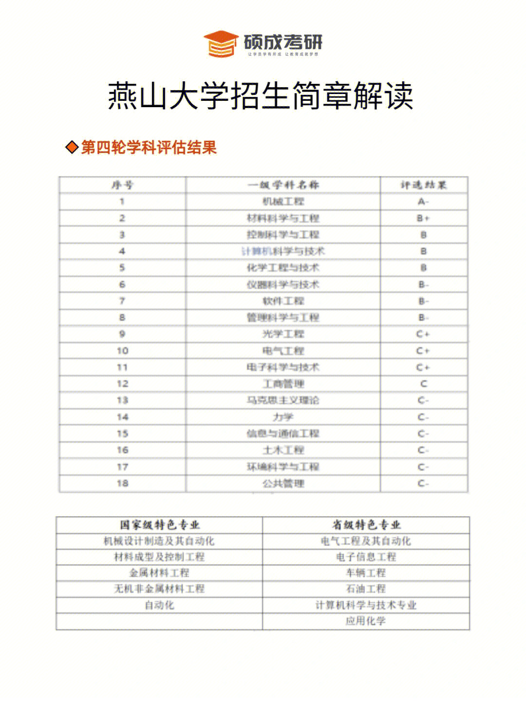 硕成考研院校招生简章解读燕山大学