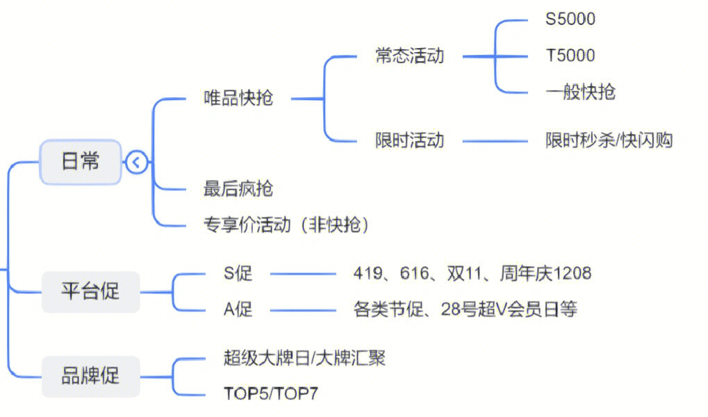 【唯品会运营】新手入门,你了解平台活动吗?