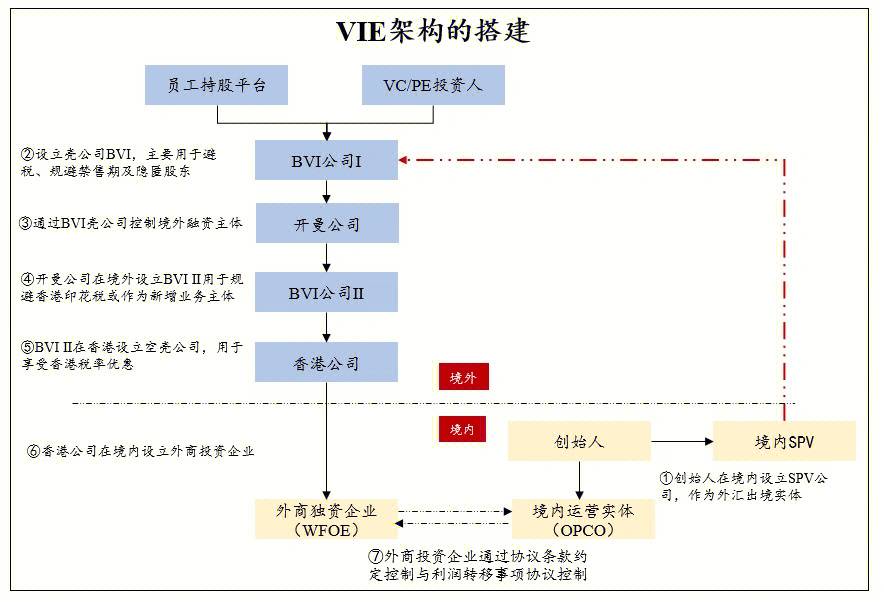 vie架构(红筹架构)的搭建和拆除