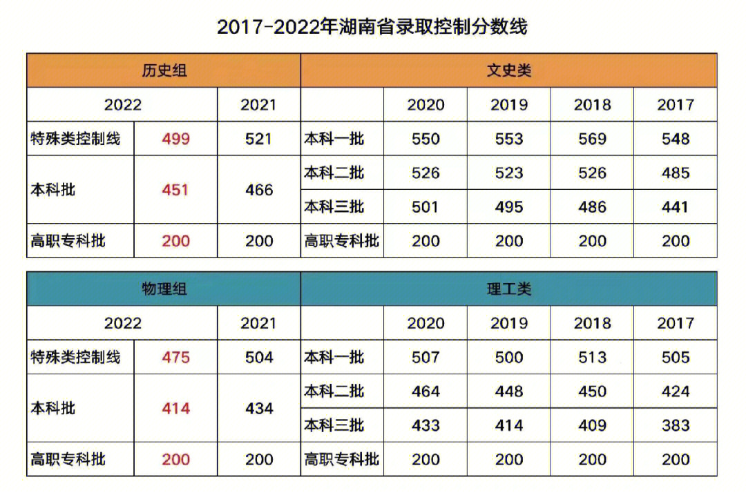 高考录取#高考#高考数学 湖南高考分数线出来了,下午四点查分数